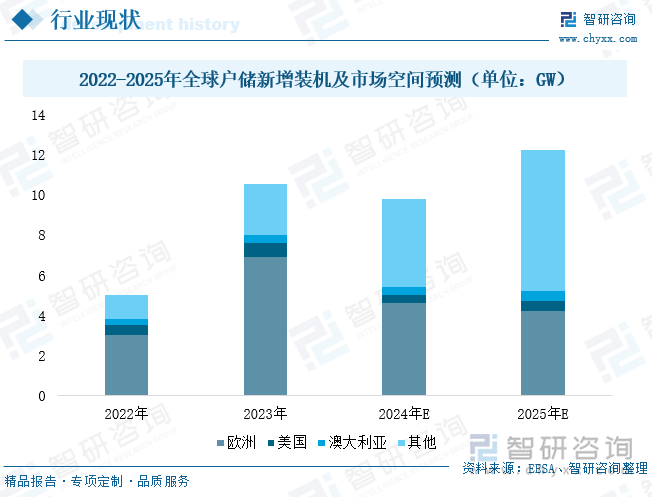 2022-2025年全球戶儲(chǔ)新增裝機(jī)及市場(chǎng)空間預(yù)測(cè)（單位：GW）