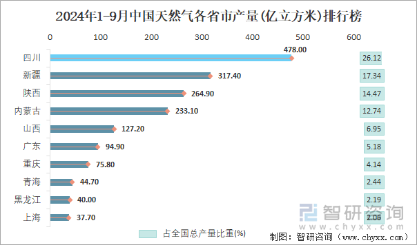 2024年1-9月中國(guó)天然氣各省市產(chǎn)量排行榜