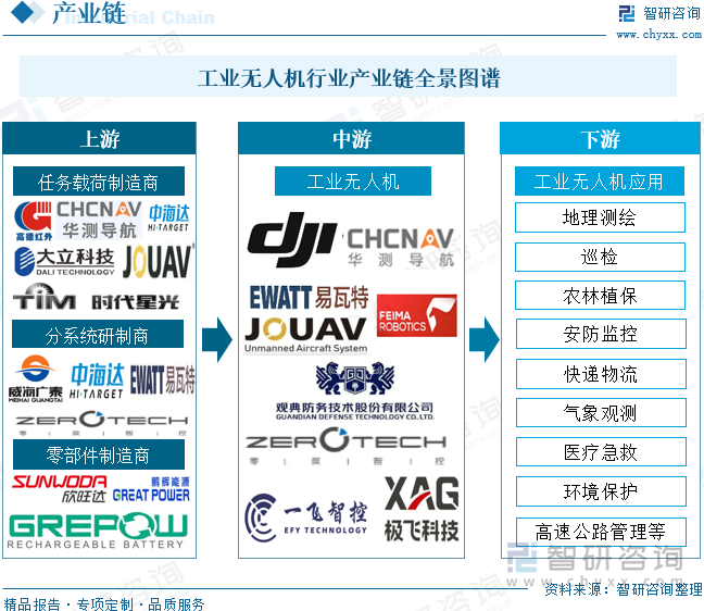 工業(yè)無人機(jī)行業(yè)產(chǎn)業(yè)鏈全景圖譜