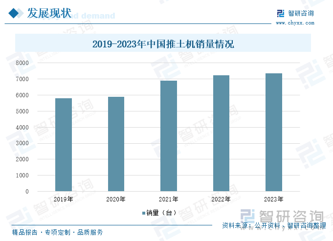 2019-2023年中国推土机销量情况