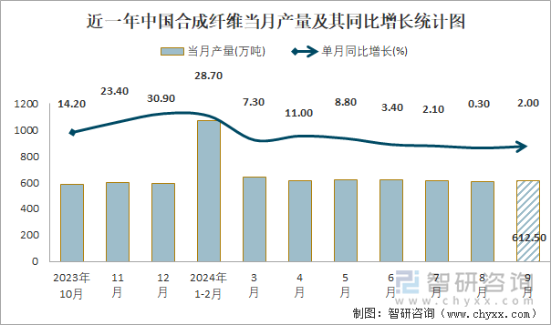 近一年中國(guó)合成纖維當(dāng)月產(chǎn)量及其同比增長(zhǎng)統(tǒng)計(jì)圖