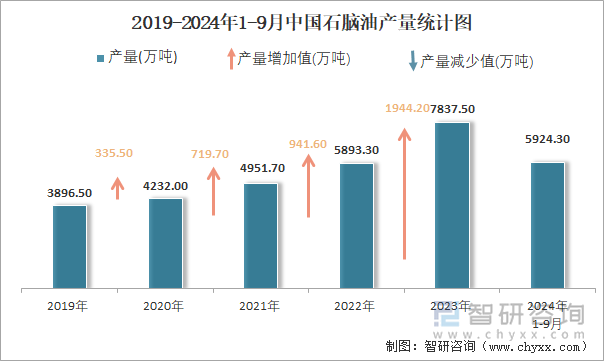 2019-2024年1-9月中國石腦油產量統(tǒng)計圖