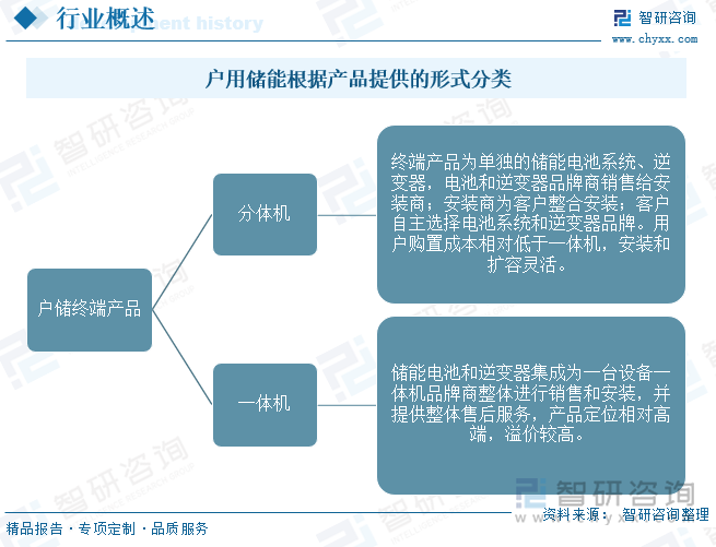 戶用儲(chǔ)能根據(jù)產(chǎn)品提供的形式分類