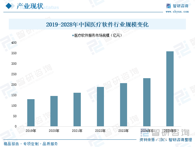 2019-2028年中国医疗软件行业规模变化