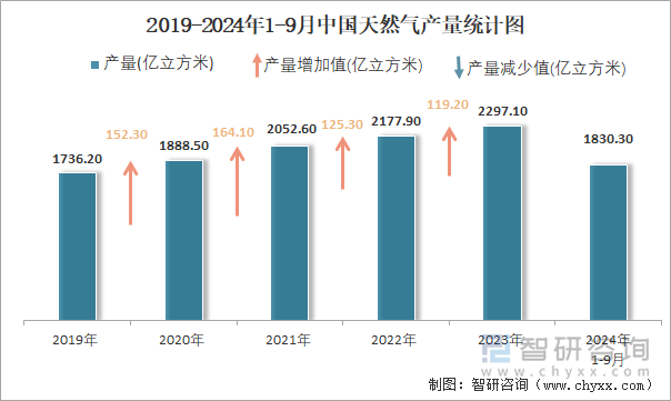 2019-2024年1-9月中國(guó)天然氣產(chǎn)量統(tǒng)計(jì)圖