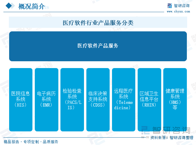 医疗软件行业产品服务分类