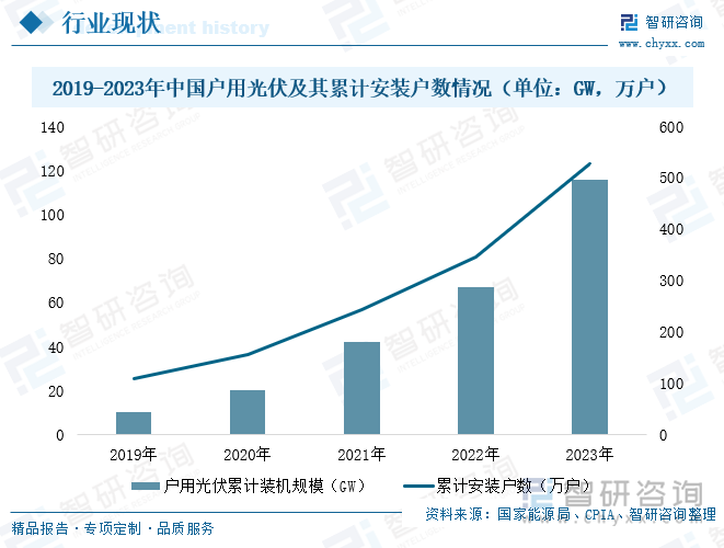 2019-2023年中國(guó)戶用光伏及其累計(jì)安裝戶數(shù)情況（單位：GW，萬(wàn)戶）