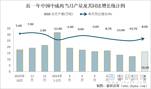 近一年中国中成药当月产量及其同比增长统计图