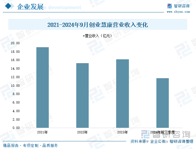 2021-2024年9月创业慧康营业收入变化