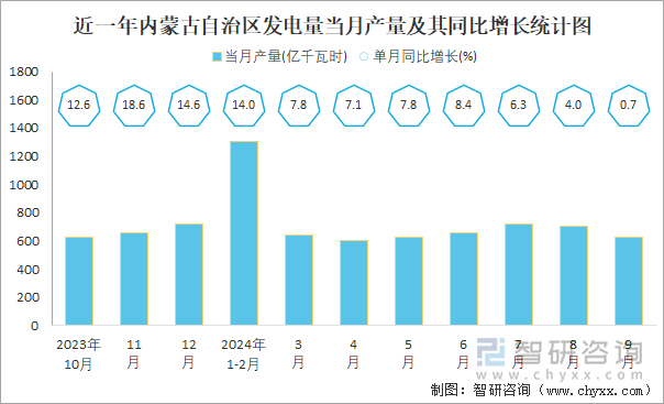 近一年内蒙古自治区发电量当月产量及其同比增长统计图