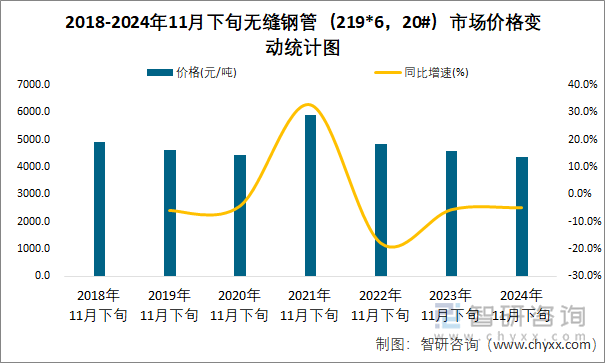 2018-2024年11月下旬無縫鋼管（219*6，20#）市場價格變動統(tǒng)計圖