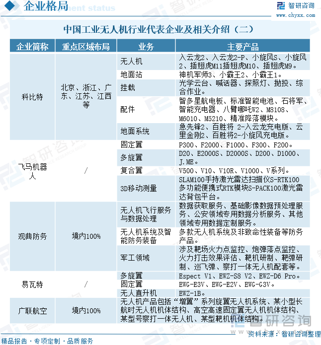 中國工業(yè)無人機(jī)行業(yè)代表企業(yè)及相關(guān)介紹（二）