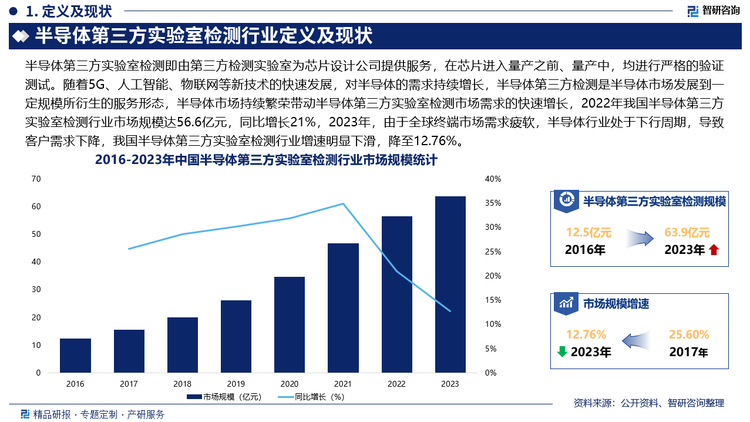 2024年，随着消费市场需求趋于稳定、存储器市场回暖、人工智能与高性能计算等热点应用领域带动等因素作用，半导体市场将重回增长轨道，对第三方检测需求将进一步提升。