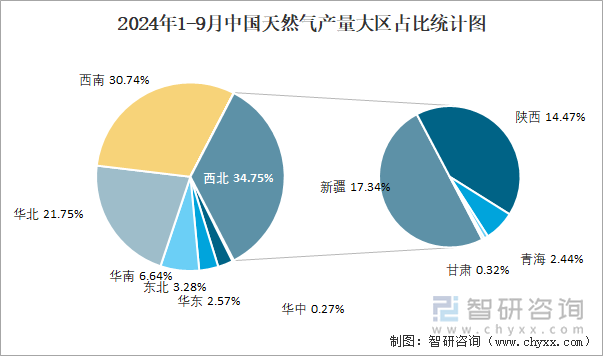 2024年1-9月中國(guó)天然氣產(chǎn)量大區(qū)占比統(tǒng)計(jì)圖