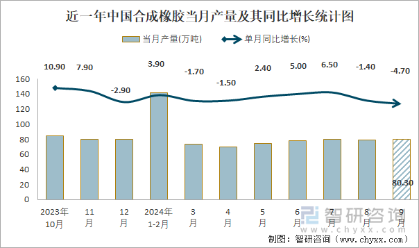 近一年中国合成橡胶当月产量及其同比增长统计图