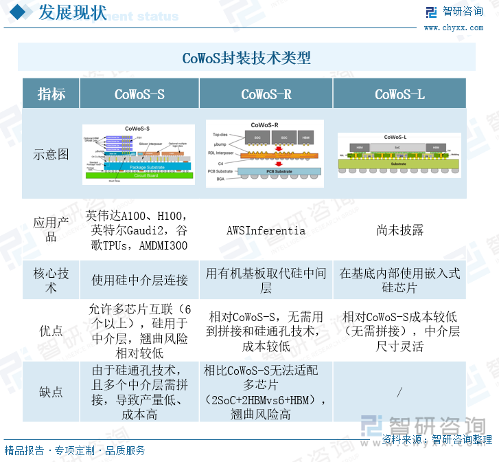 CoWoS封裝技術(shù)類型