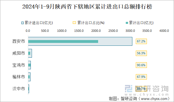 2024年1-9月陕西省下辖地区累计进出口总额排行榜