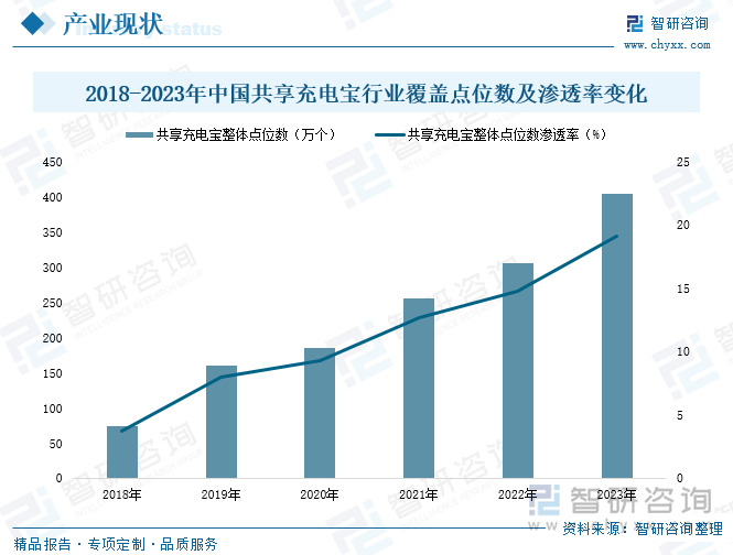 2018-2023年中國(guó)共享充電寶行業(yè)覆蓋點(diǎn)位數(shù)及滲透率變化