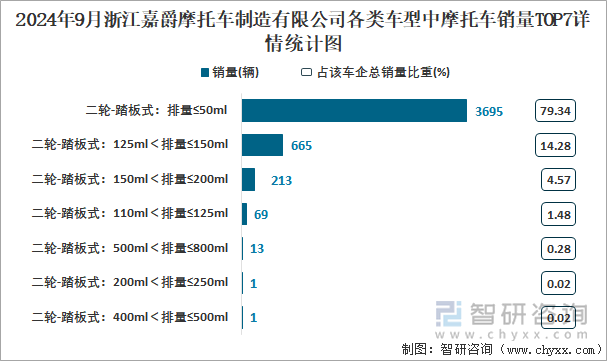 2024年9月浙江嘉爵摩托车制造有限公司各类车型中摩托车销量TOP7详情统计图