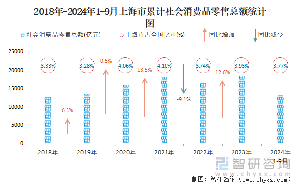 2018年-2024年1-9月上海市累计社会消费品零售总额统计图