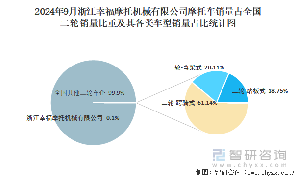 2024年9月浙江幸福摩托機(jī)械有限公司摩托車銷量占全國(guó)二輪銷量比重及其各類車型銷量占比統(tǒng)計(jì)圖