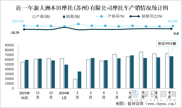 近一年新大洲本田摩托(蘇州)有限公司摩托車產(chǎn)銷情況統(tǒng)計圖