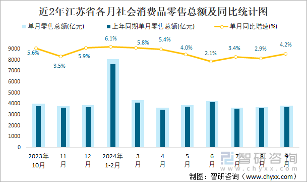 近2年江蘇省各月社會消費品零售總額及同比統(tǒng)計圖