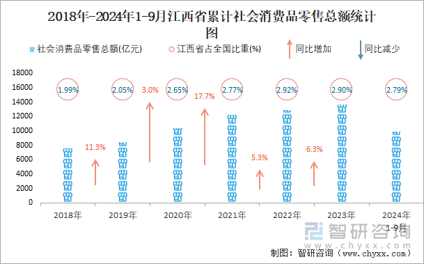 2018年-2024年1-9月江西省累計(jì)社會(huì)消費(fèi)品零售總額統(tǒng)計(jì)圖