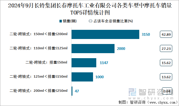 2024年9月长铃集团长春摩托车工业有限公司各类车型中摩托车销量TOP5详情统计图