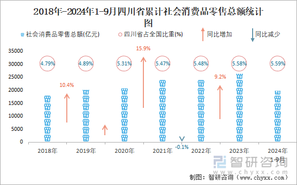 2018年-2024年1-9月四川省累計社會消費品零售總額統(tǒng)計圖