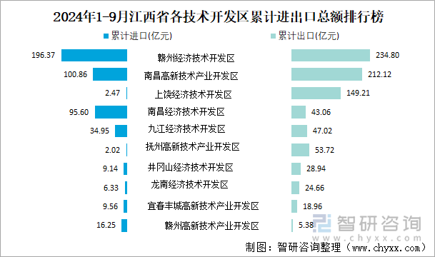 2024年1-9月江西省各技術(shù)開發(fā)區(qū)累計(jì)進(jìn)出口總額排行榜