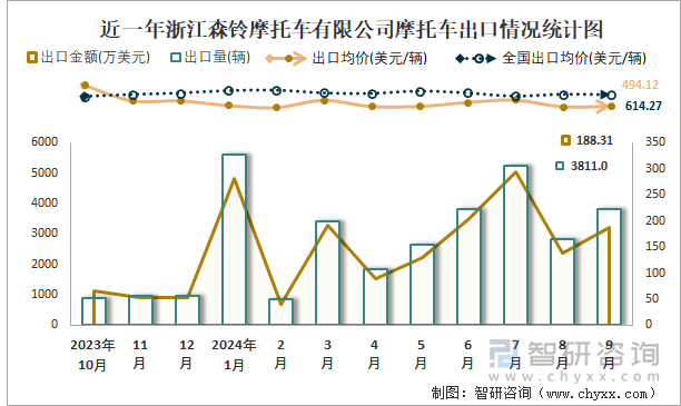 2019-2024年1-9月浙江森鈴摩托車有限公司摩托車產(chǎn)銷及出口情況統(tǒng)計圖