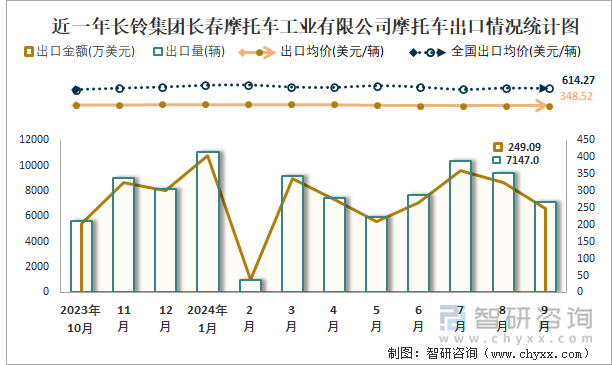 2019-2024年1-9月長鈴集團長春摩托車工業(yè)有限公司摩托車產(chǎn)銷及出口情況統(tǒng)計圖