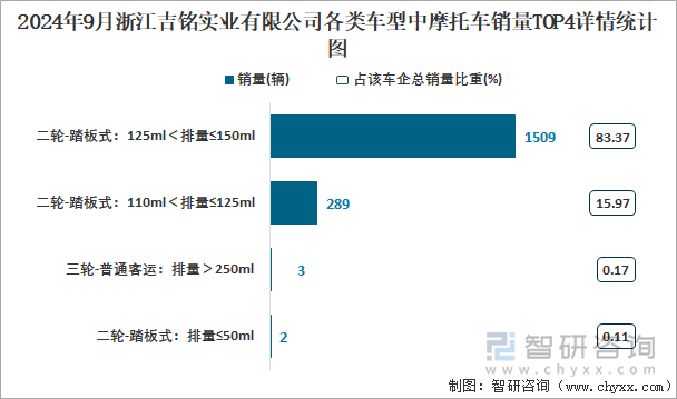 2024年9月浙江吉銘實業(yè)有限公司各類車型中摩托車銷量TOP4詳情統(tǒng)計圖