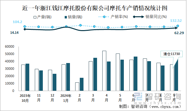 近一年浙江錢江摩托股份有限公司摩托車產銷情況統(tǒng)計圖