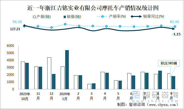 近一年浙江吉銘實業(yè)有限公司摩托車產(chǎn)銷情況統(tǒng)計圖