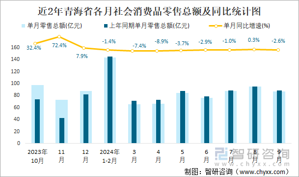 近2年青海省各月社會消費(fèi)品零售總額及同比統(tǒng)計圖