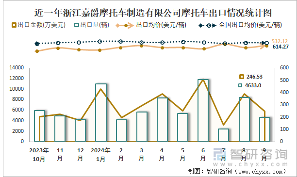 2019-2024年1-9月浙江嘉爵摩托車制造有限公司摩托車產(chǎn)銷及出口情況統(tǒng)計圖