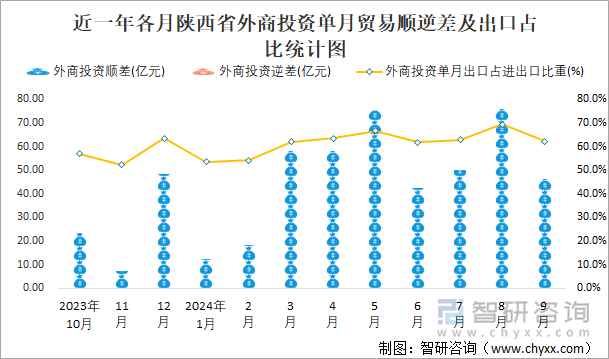 近一年各月陕西省外商投资单月贸易顺逆差及出口占比统计图