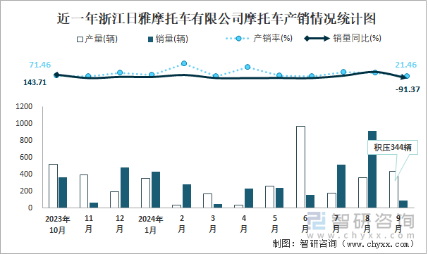 近一年浙江日雅摩托車有限公司摩托車產(chǎn)銷情況統(tǒng)計(jì)圖