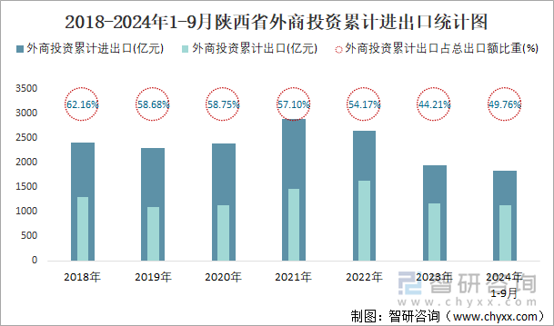 2018-2024年1-9月陜西省外商投資累計(jì)進(jìn)出口統(tǒng)計(jì)圖