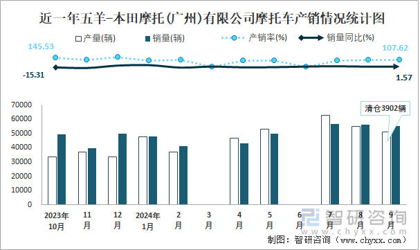 近一年五羊-本田摩托(广州)有限公司摩托车产销情况统计图