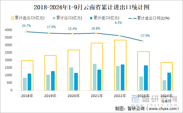 2018-2024年1-9月云南省累计进出口统计图