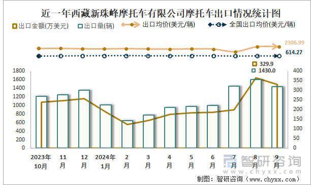 2019-2024年1-9月西藏新珠峰摩托車有限公司摩托車產(chǎn)銷及出口情況統(tǒng)計(jì)圖