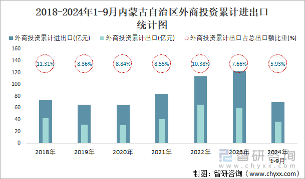 2018-2024年1-9月内蒙古自治区外商投资累计进出口统计图