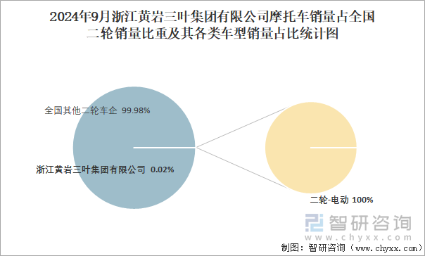 2024年9月浙江黄岩三叶集团有限公司摩托车销量占全国二轮销量比重及其各类车型销量占比统计图