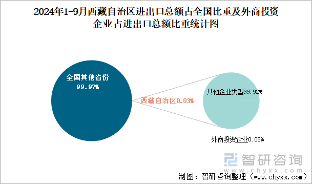 2024年1-9月西藏自治区进出口总额占全国比重及外商投资企业占进出口总额比重统计图