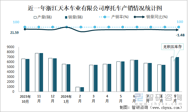 近一年浙江天本车业有限公司摩托车产销情况统计图