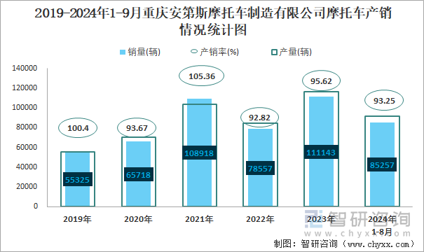 2019-2024年1-9月重庆安第斯摩托车制造有限公司摩托车产销情况统计图