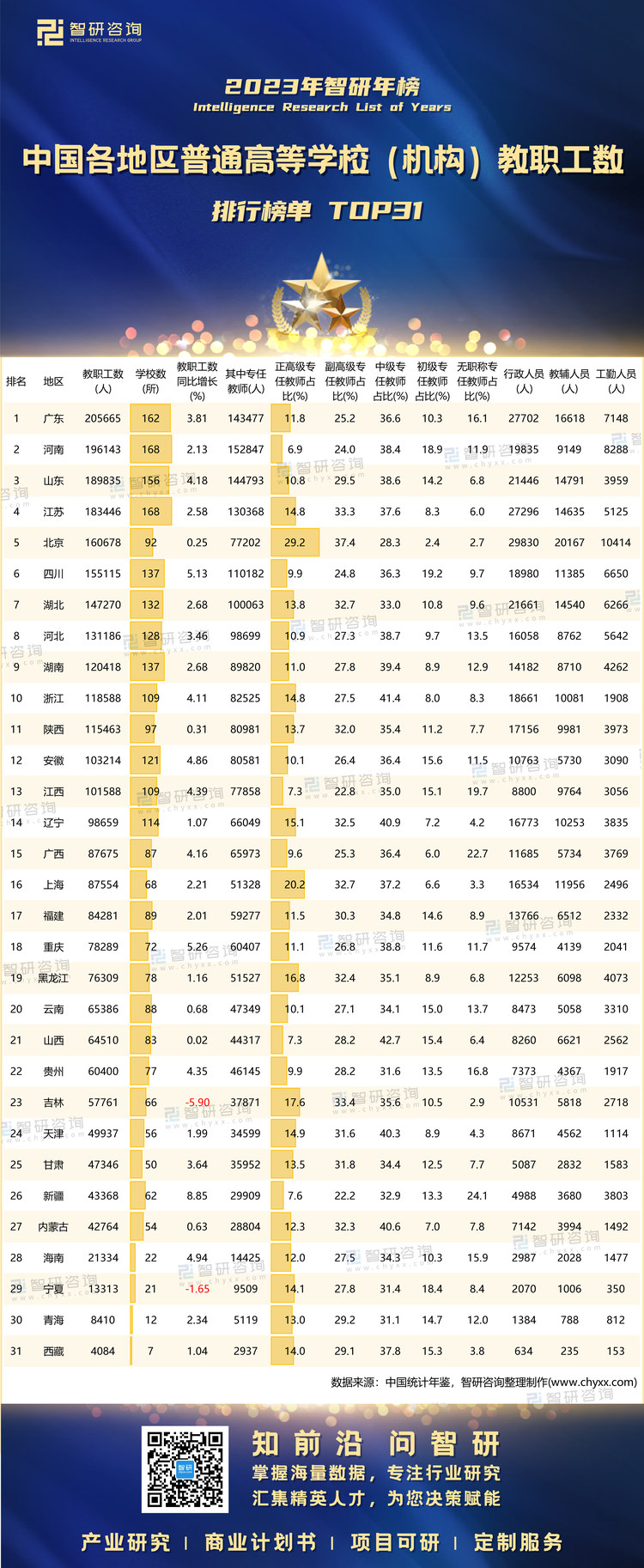 1207：2023年中國各地區(qū)普通高等學(xué)校（機(jī)構(gòu)）教職工數(shù)-二維碼